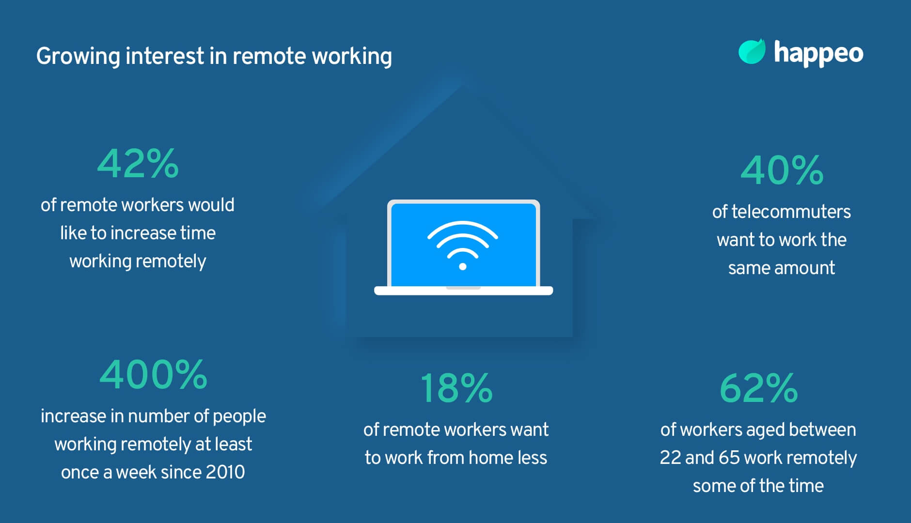 Growing interest in remote working