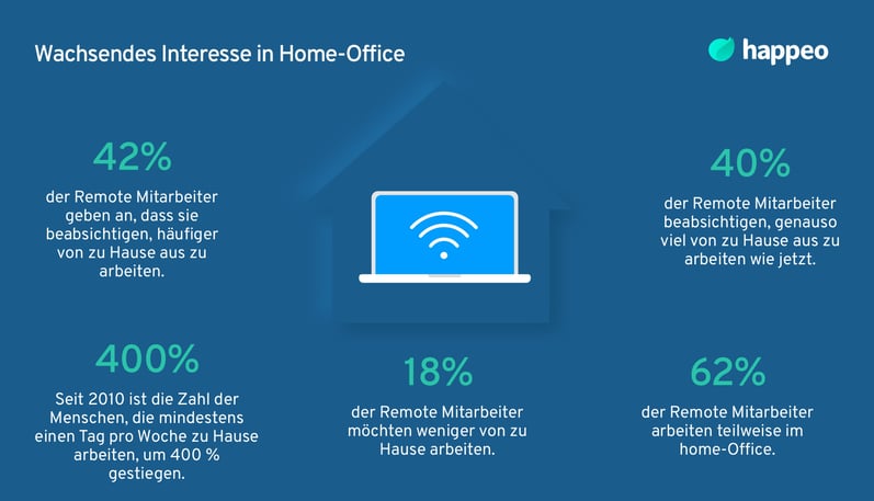 Interesse in Home-Office