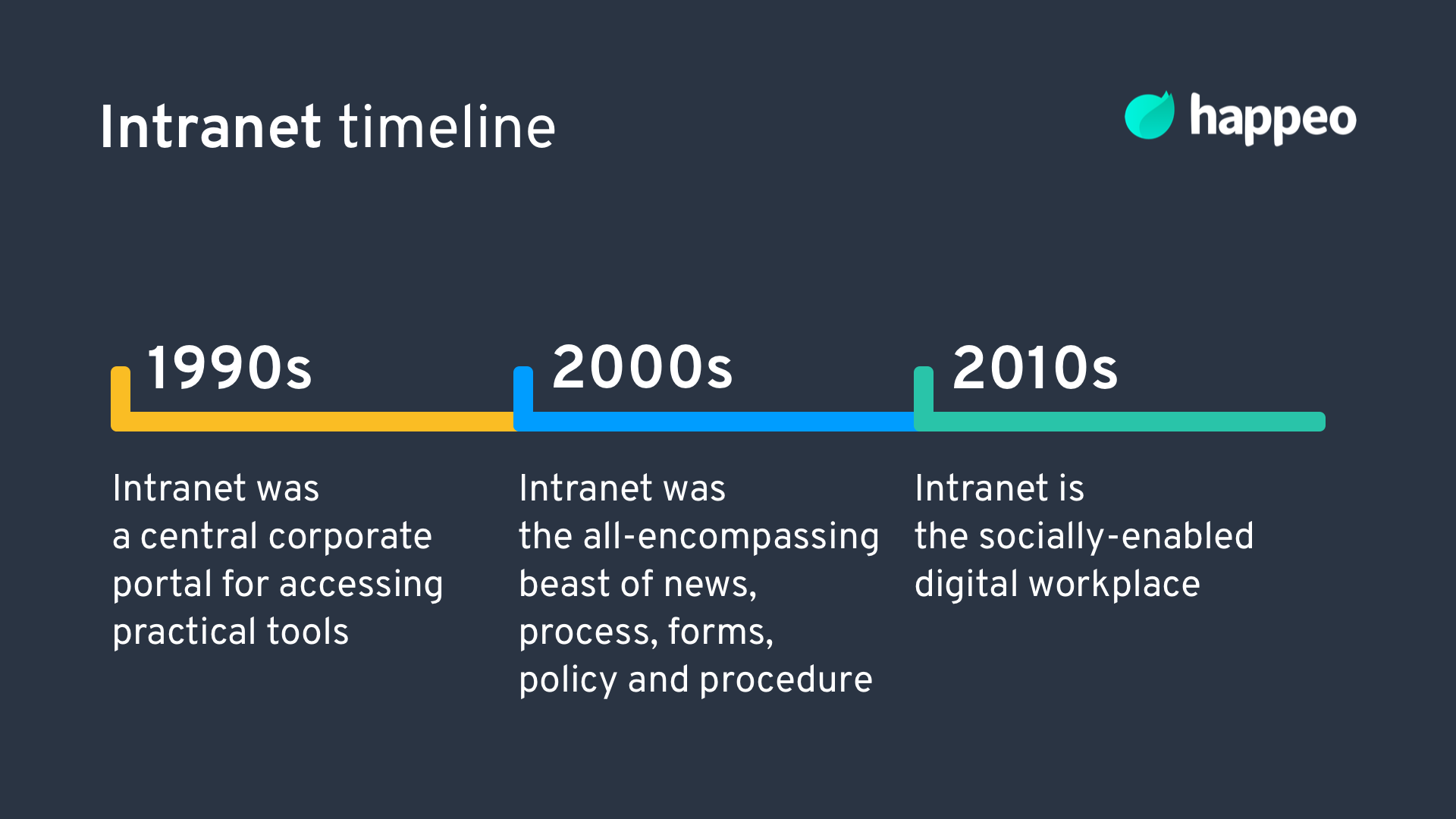 Intranet timeline