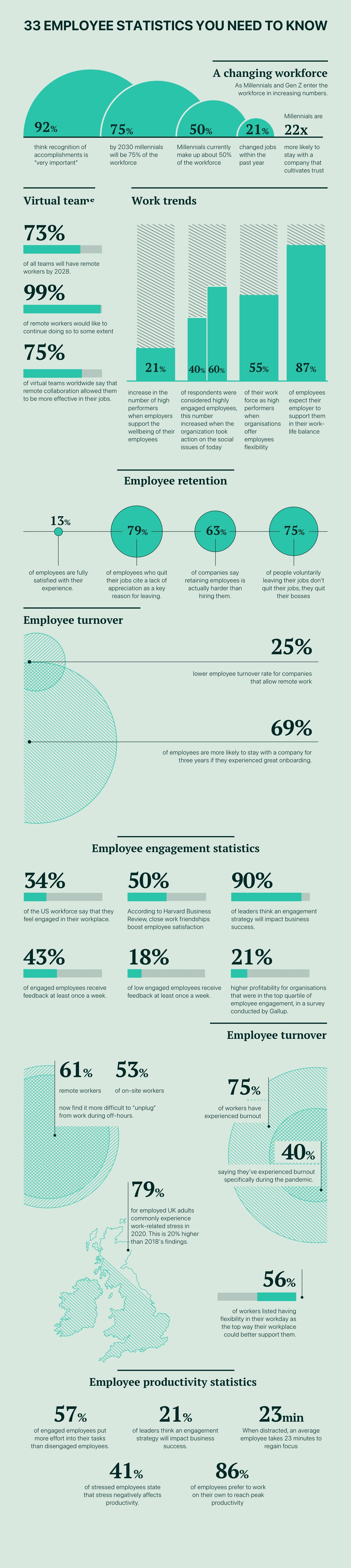 33 employee statistics you need to know about