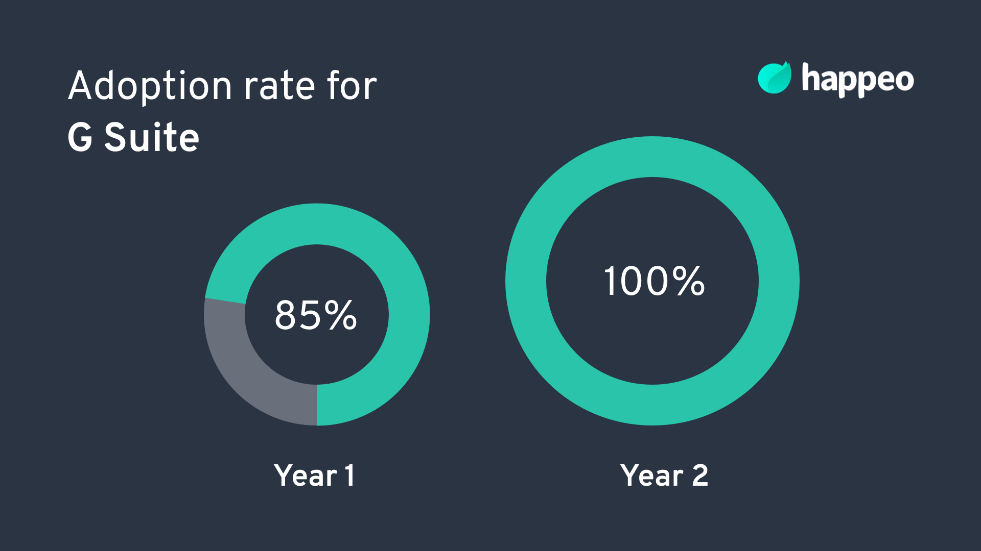 Adoption rate for G suite users
