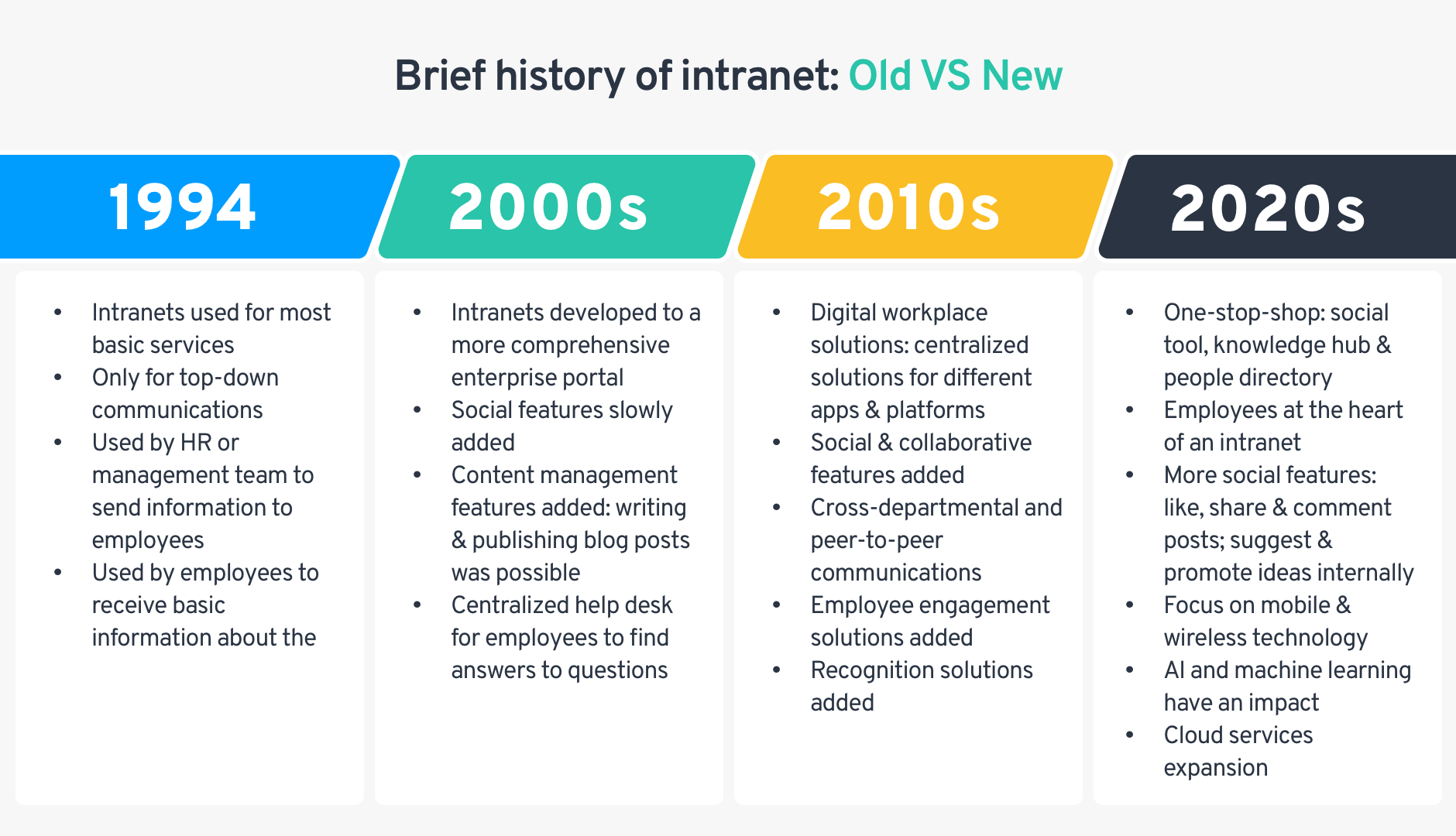 history of intranet- Old VS New