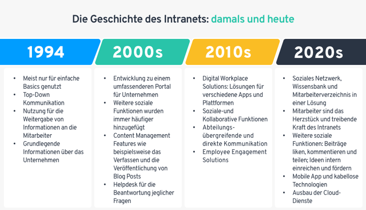 Die Geschichte des Intranets: damals und heute