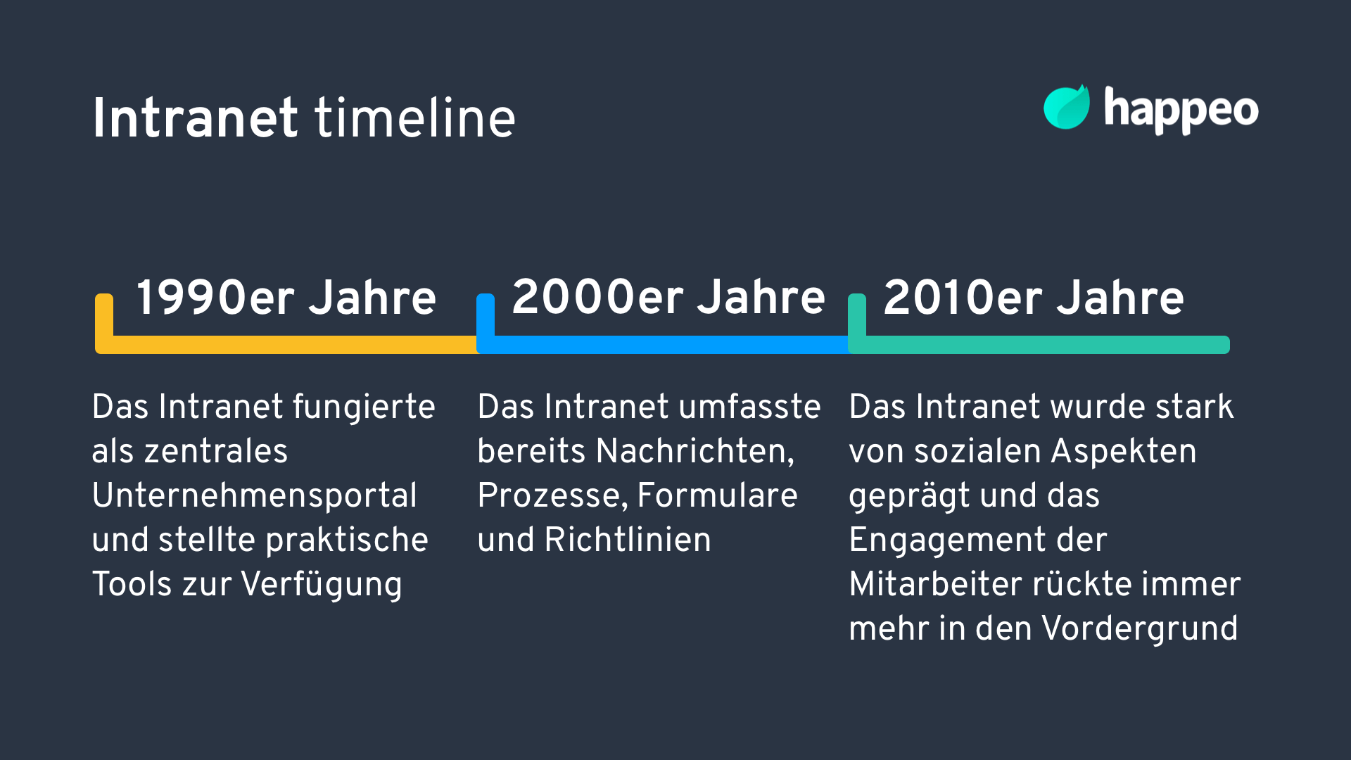 Intranet Timeline