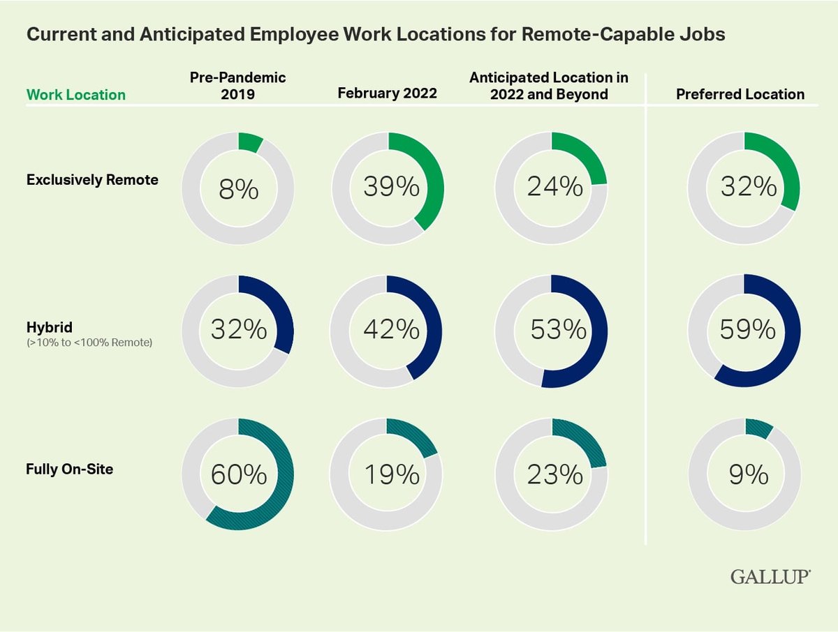 Gallup-employees-prefer-remote-or-hybrid