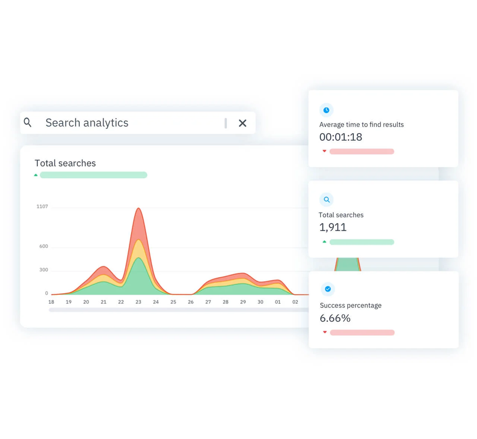 User can maximize Intranet efficiency with analytics