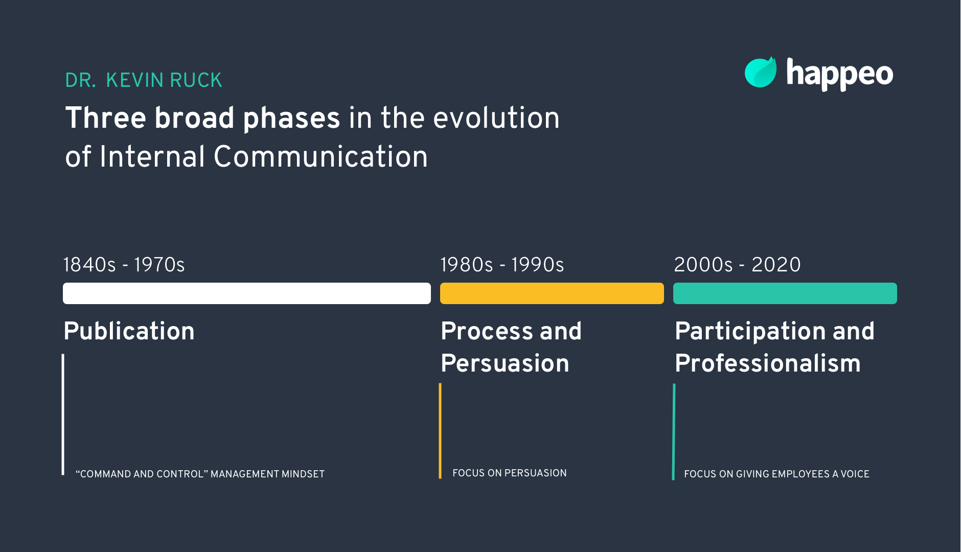 History of internal communication