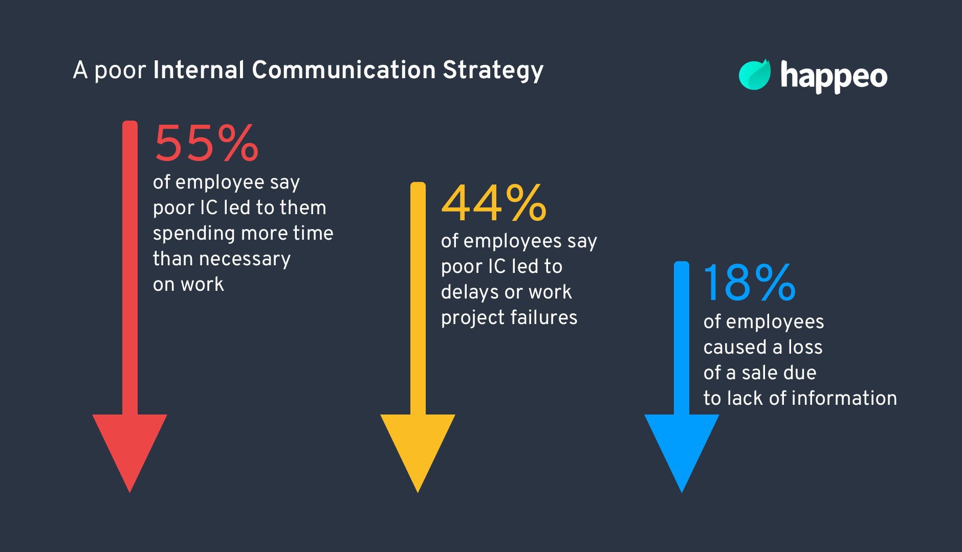 Poor internal communication strategy