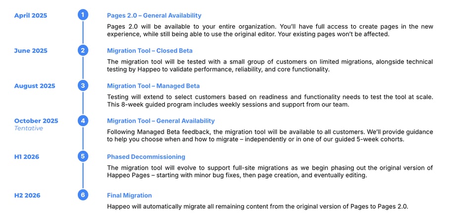 Pages 2.0 & Migration Timelines – Updated 08.25