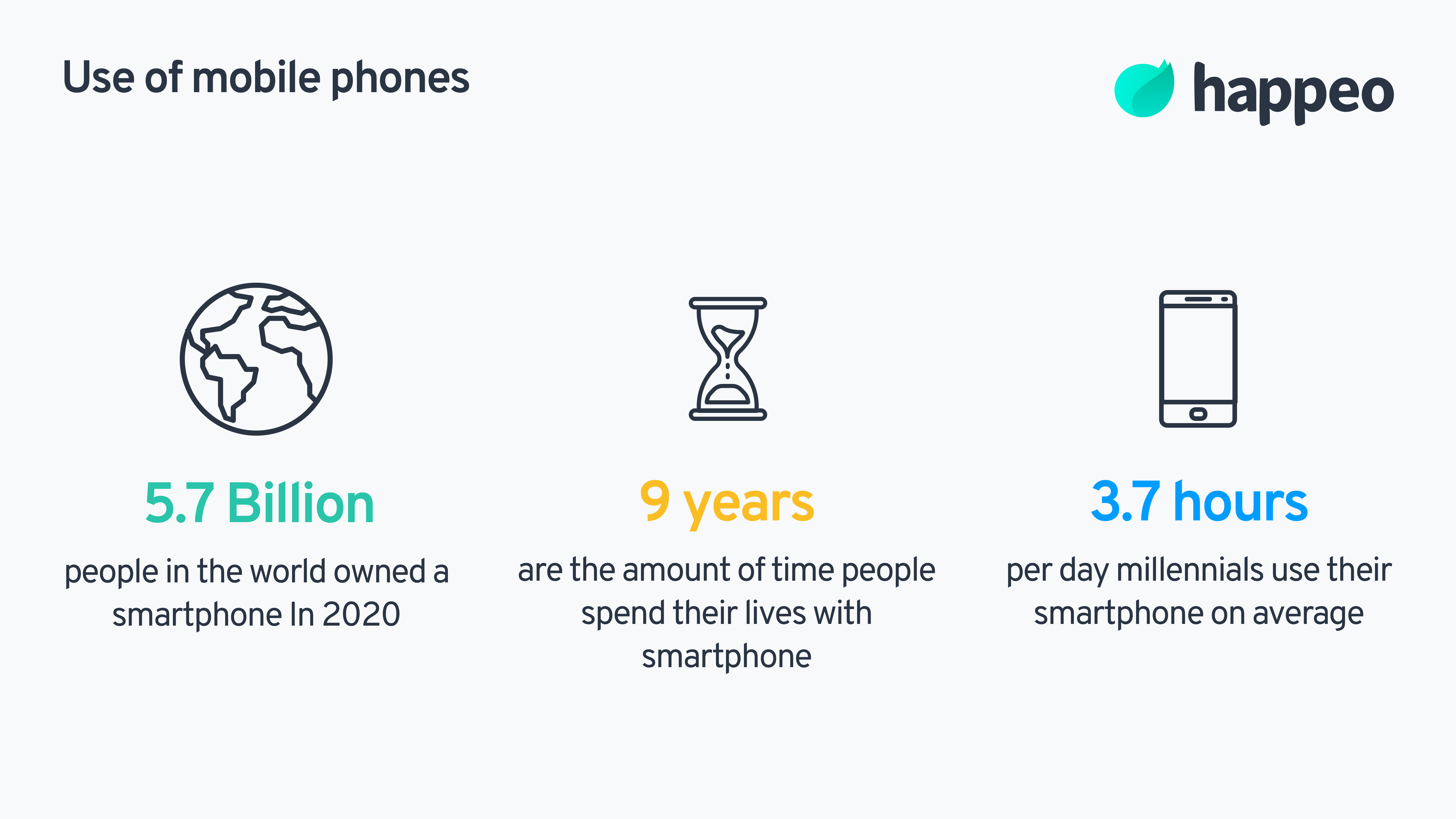 In 2020 more than 5.7 billion people in the world owned a smartphone