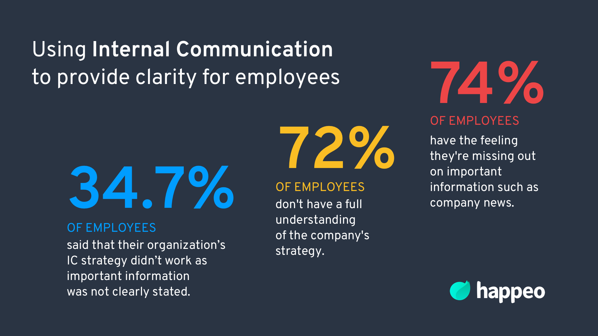 Internal communication for clarity at work