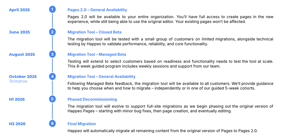 Pages 2.0 & Migration Timelines – Updated 08.25
