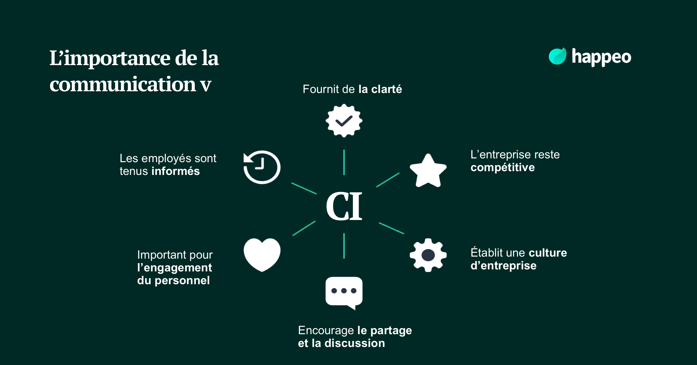 Guide de la Communication Internes 2021 | Happeo