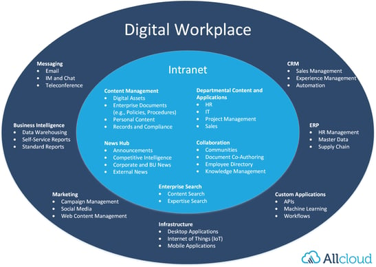 digital-workplace-venn-diagram