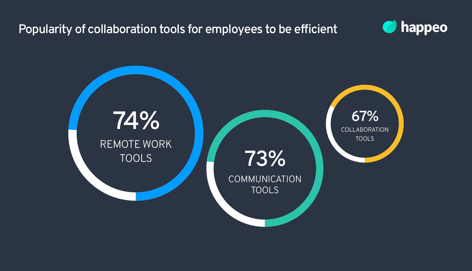 popularity of collaboration tools