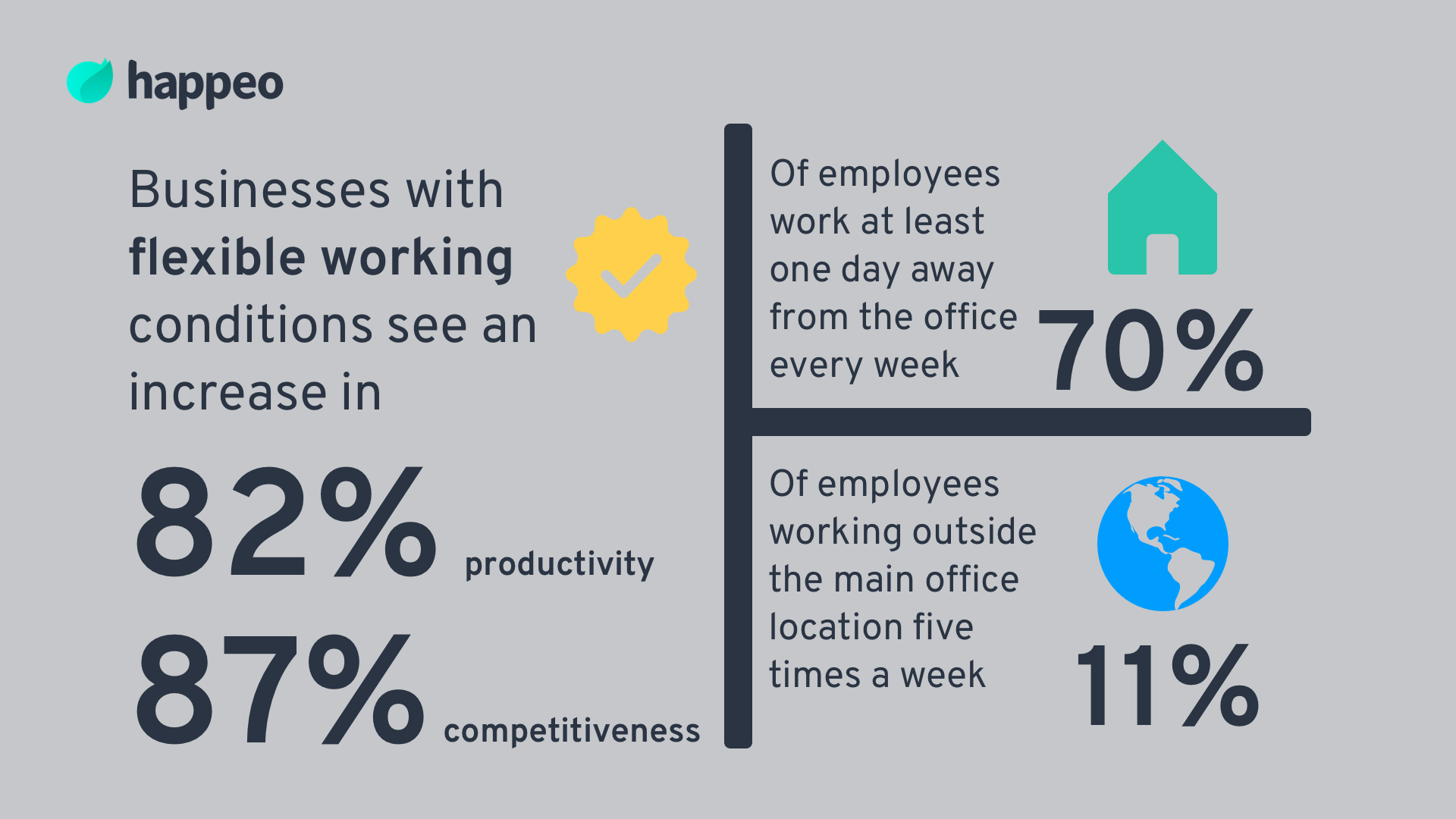 Business with flexible working condisions see an increase in productivity and competitiveness