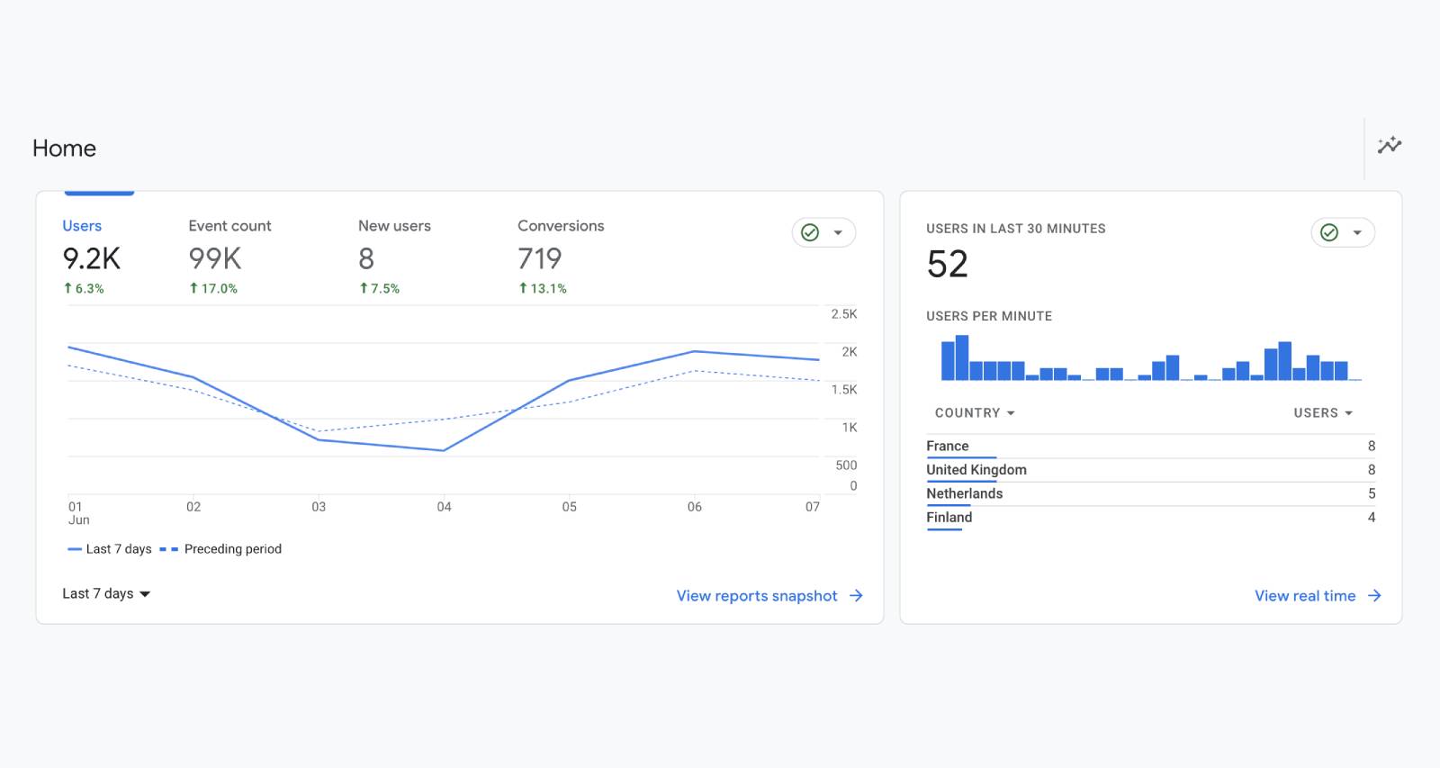 A beginners guide to using Google Analytics 4 to evaluate your intranet’s performance