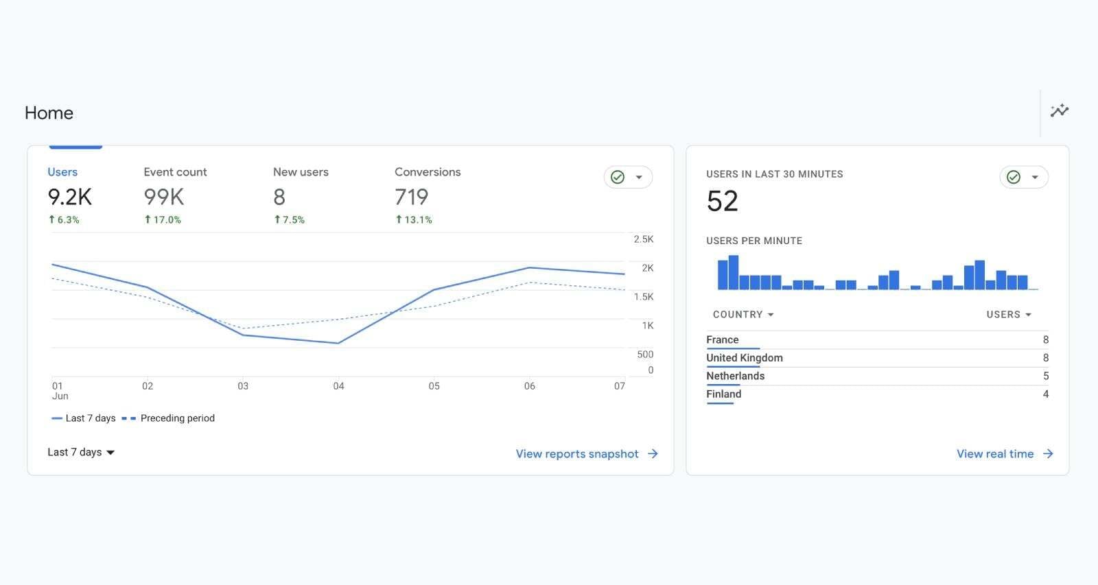 Guía para principiantes sobre cómo utilizar Google Analytics 4 para evaluar el rendimiento de tu intranet